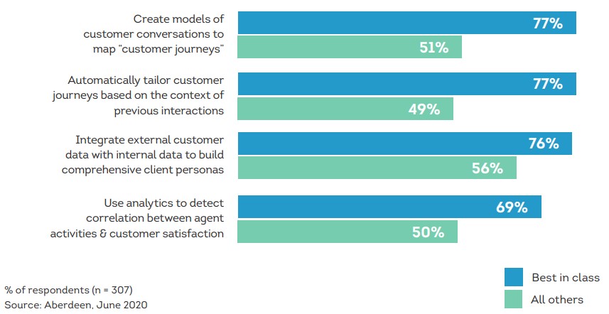 How organizations connect data for AI analytics