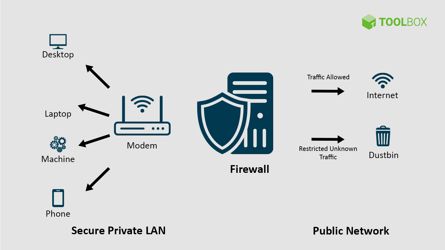 Firewall Architecture