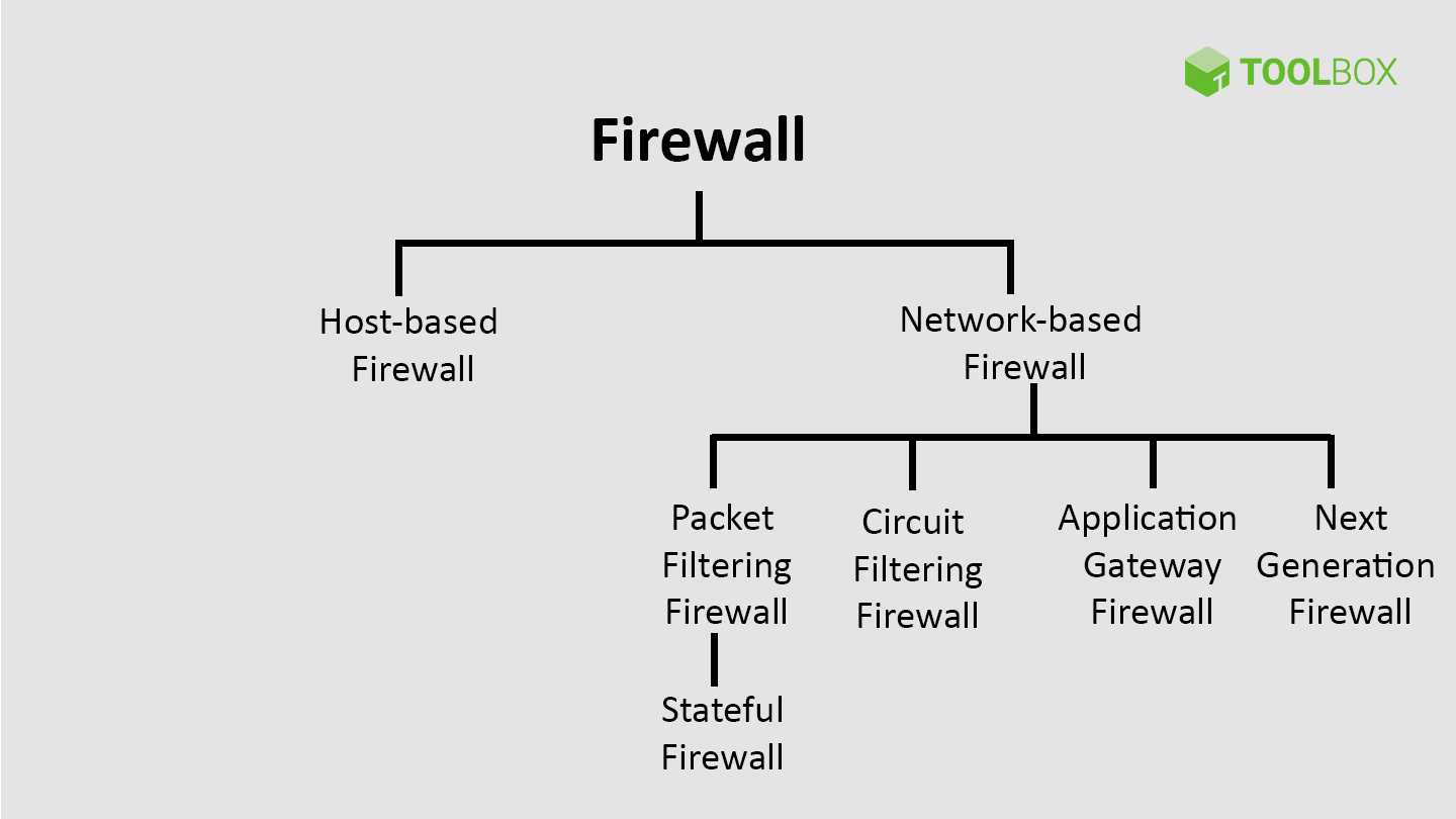 Firewall Types