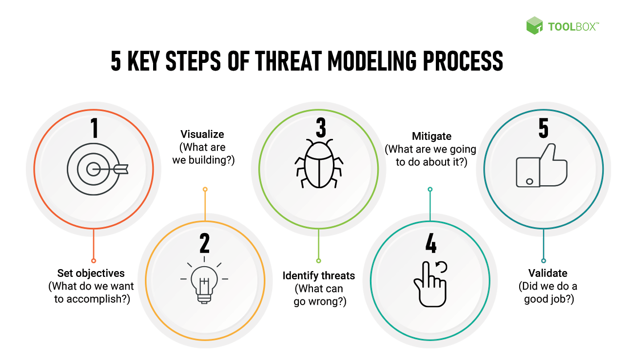5 Key Steps of Threat Modeling Process