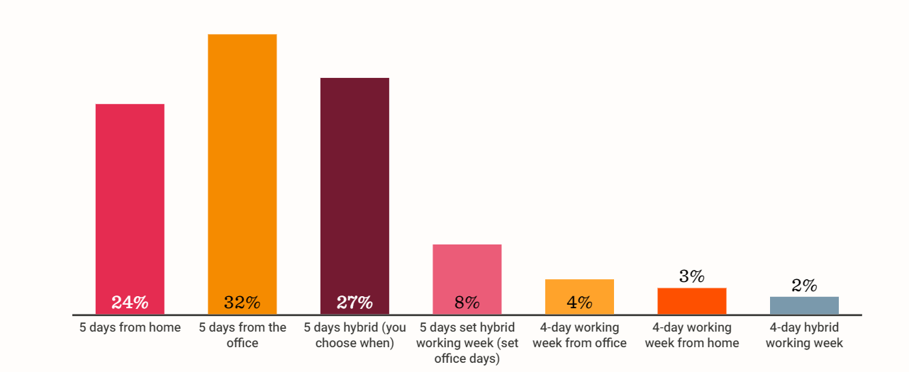 Most preferred work model