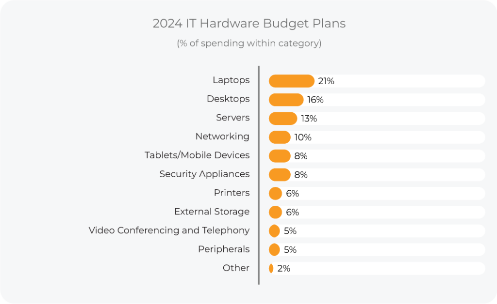 SoIT_BudgetChart_082923_2024ITHardwareBudgetPlans-1024x628 image