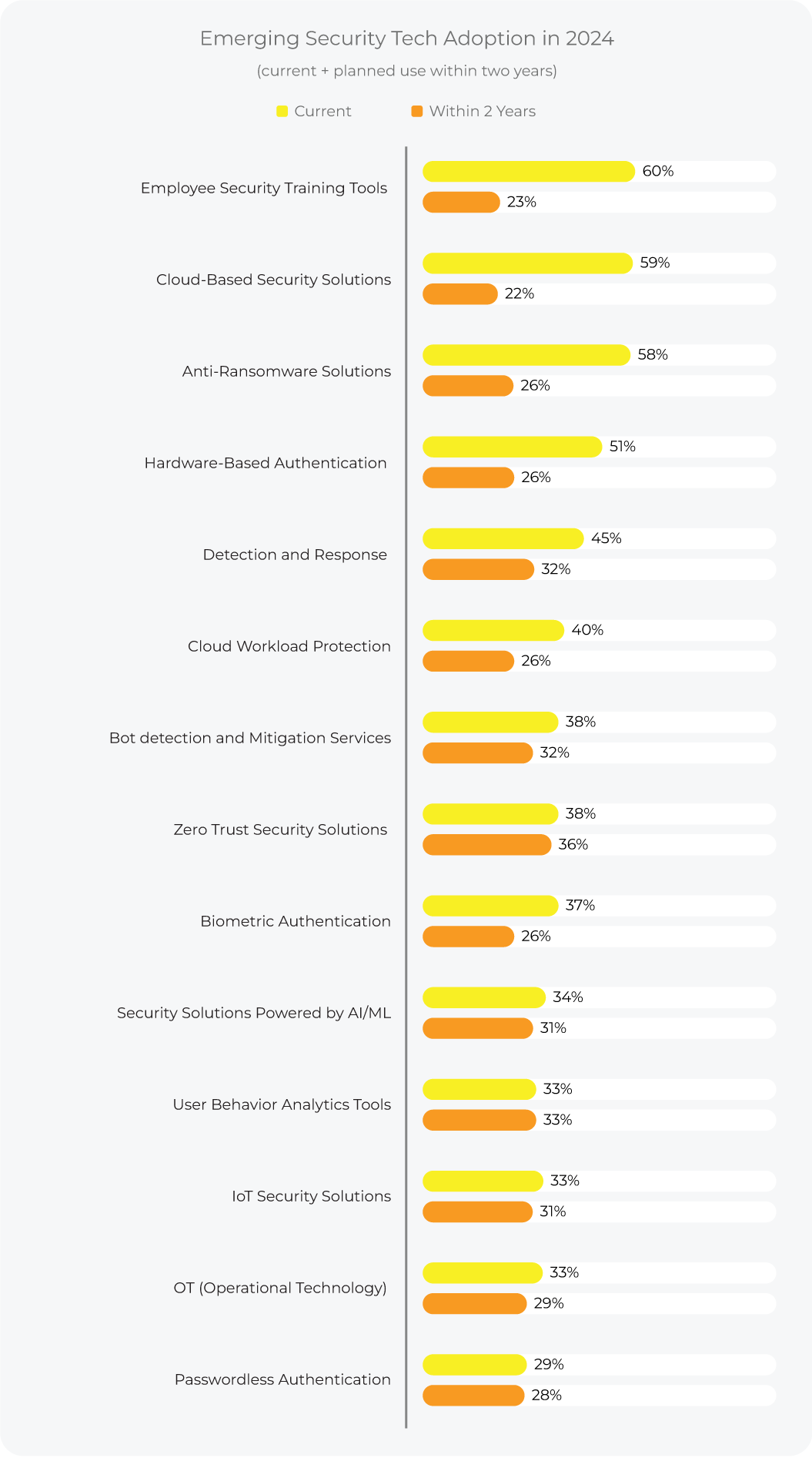 SoIT_MainChart_082823_EmergingSecurityTechAdoption2024 image