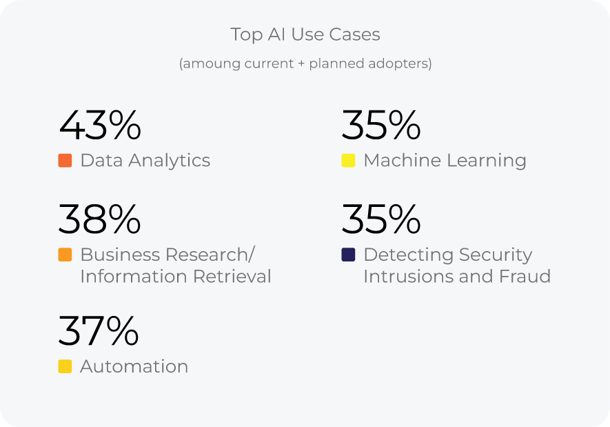 SoIT_MainChart_082823_TopAIUseCases image