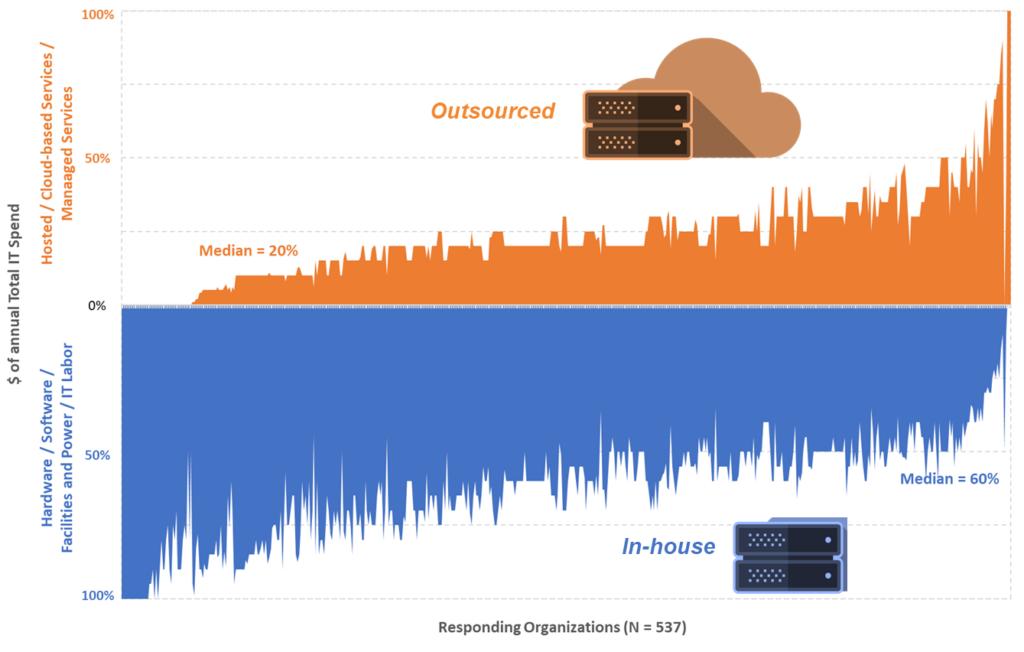 The State of IT Spend in 2024 &mdash; Computing Infrastructure and Technical Staffing 