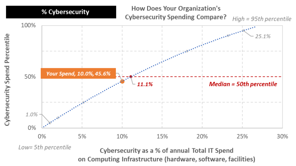 Figure 1: How Does Your Organization&rsquo;s Cybersecurity Spending Compare?